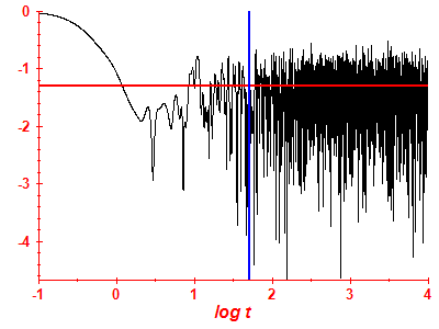 Survival probability log